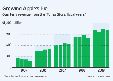 Apple iTunes revenues 2005 to 2009