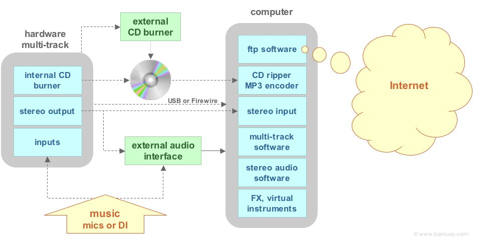 Diagram of the main options for music audio input to computer for recording, MP3s and Internet