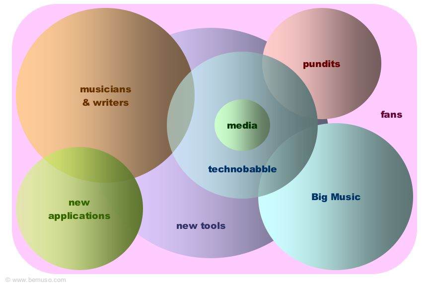 new music business model context diagram