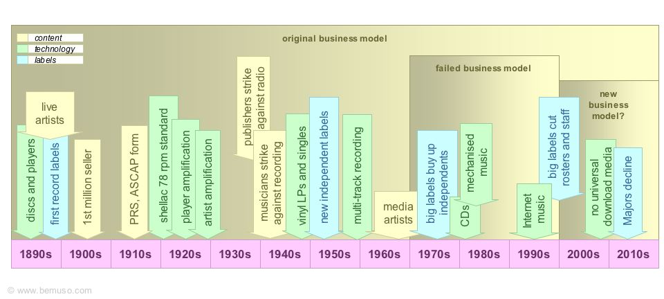 Record industry timeline