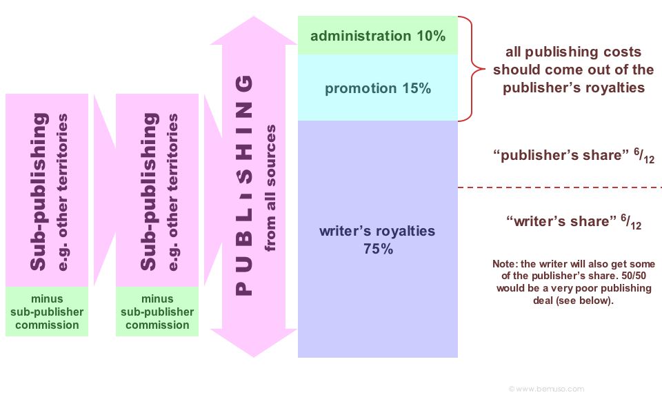 Music business diagram of publishing royalty shares between publisher and writers