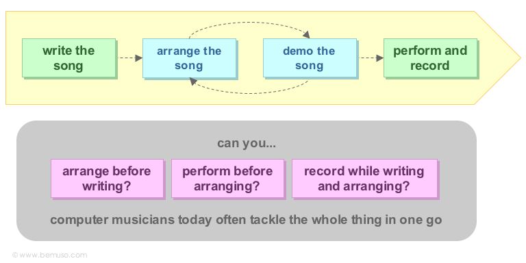 Diagram of the main steps in writing, arranging, performing, demoing and recording a song