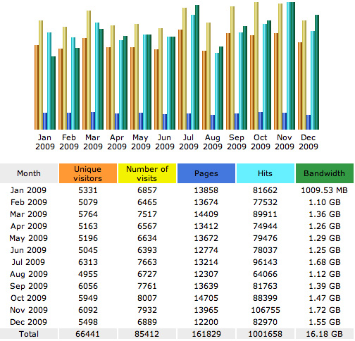 Bemuso web site stats 2009