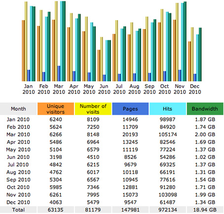 Bemuso web site stats 2010