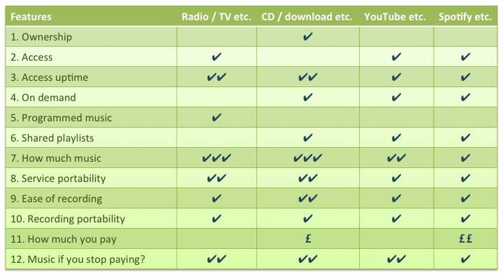 comparison of access to broadcasting, streaming and ownership