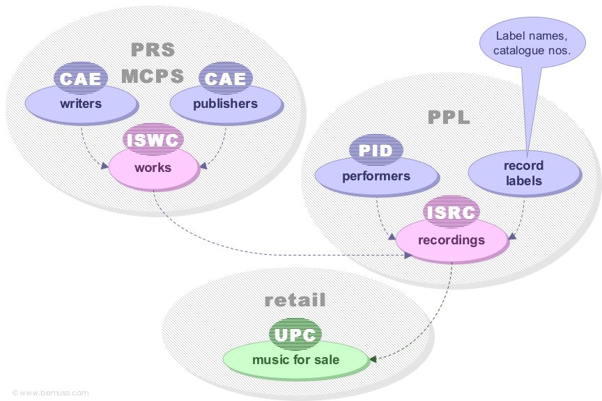 Identifying composers, musical works and recordings