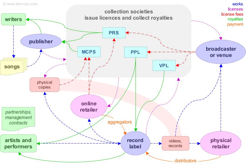 Music business diagram of the main parts of the UK business: writers, performers, labels, publishers, music users and retailers, licenses, payments and royalties