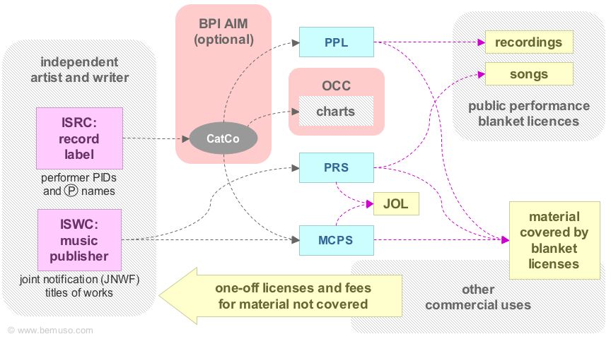 Music business diagram of the main notifications to UK royalty collection societies for recordings, songs and compositions, and performances