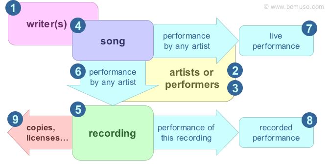 Diagram of the basic components of music royalties