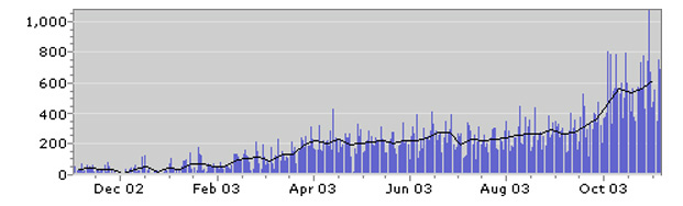 Bemuso stats web site annual growth curve