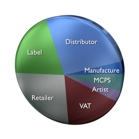 Pie chart diagram of UK CD cost breakdown: pressing, distribution, retail, royalties and tax