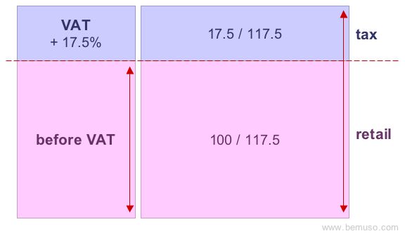 block diagram showing VAT, VAT-inclusive total and total for retailer