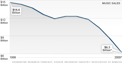 Graph showing the decline in record sales from 1999 to 2009