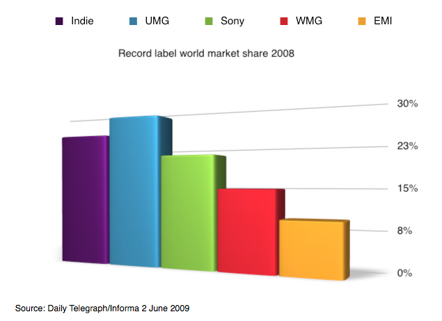 Music business diagram of Major label and independent market share 2004