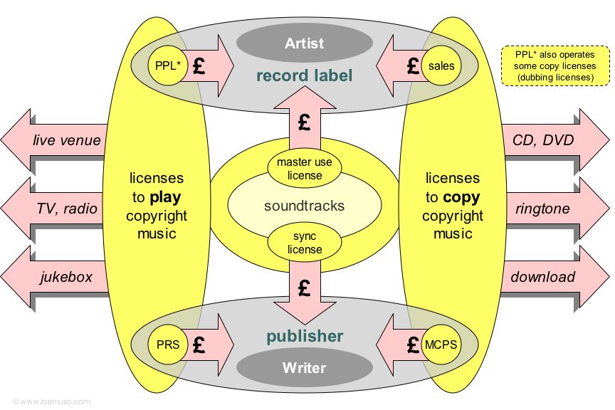 How do major record labels work