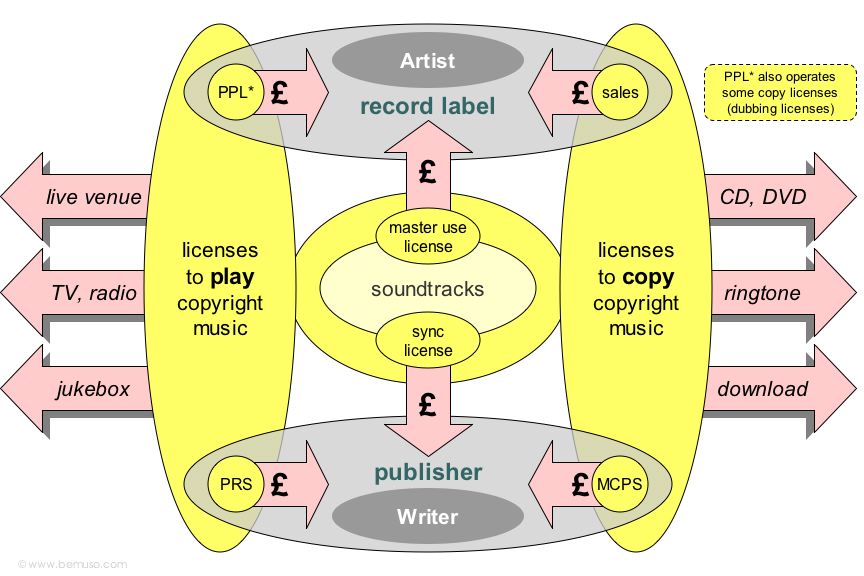  Record companies, Major labels, independents, indies