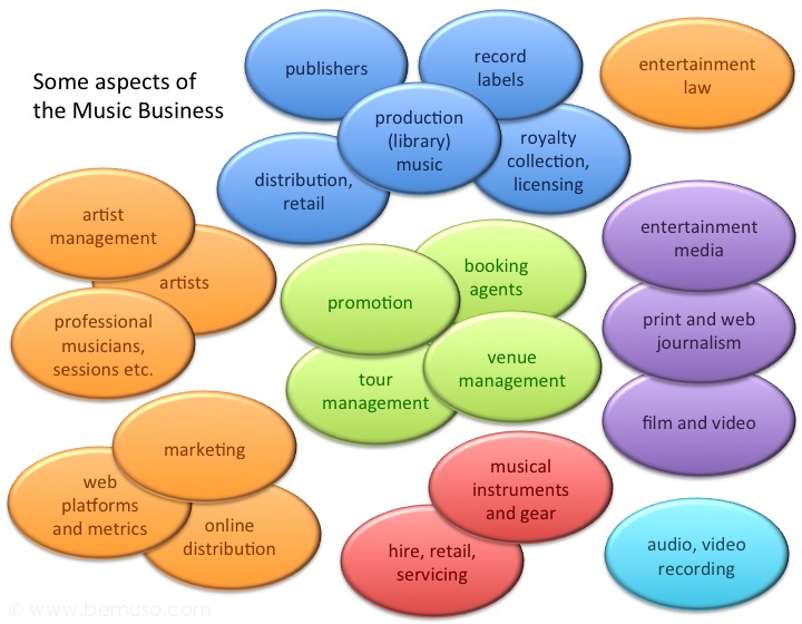 Music business context diagram