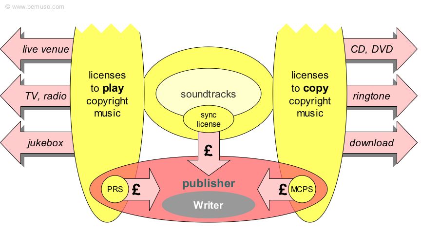 Music business diagram of record label and music publisher licenses, collecting societies and royalties