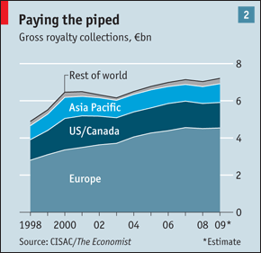 © Economist 2010