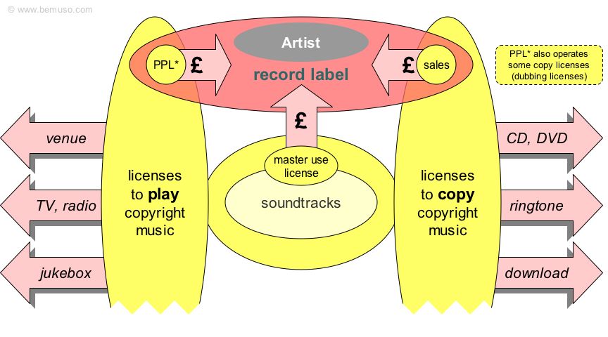 Music business diagram of record label licenses, collecting societies and royalties