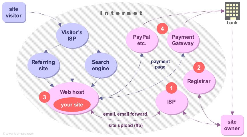 Diagram of the main aspects of a music web site: web host, ISP, name registrar and payment gateway