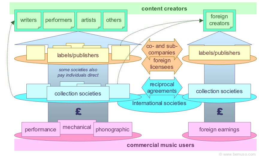 Music business diagram of worldwide royalty collection between different countries: writers, performers, artists, labels, publishers, mechanicals, performing and neighbouring rights