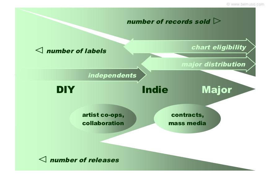 Diagram of different kinds of record labels