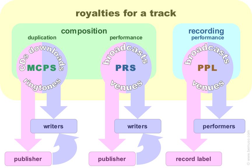 Simple UK music royalties diagram