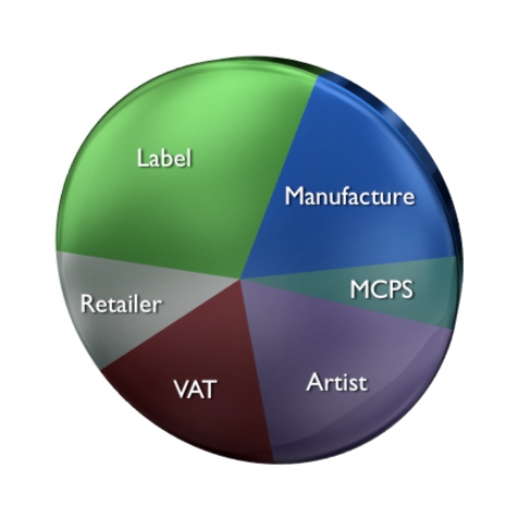 Pie chart diagram of UK CD cost breakdown: pressing, distribution, retail, royalties and tax