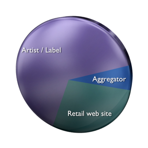 Pie chart diagram of UK CD cost breakdown: pressing, distribution, retail, royalties and tax