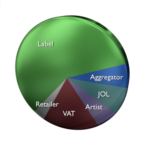 Pie chart diagram of UK CD cost breakdown: pressing, distribution, retail, royalties and tax